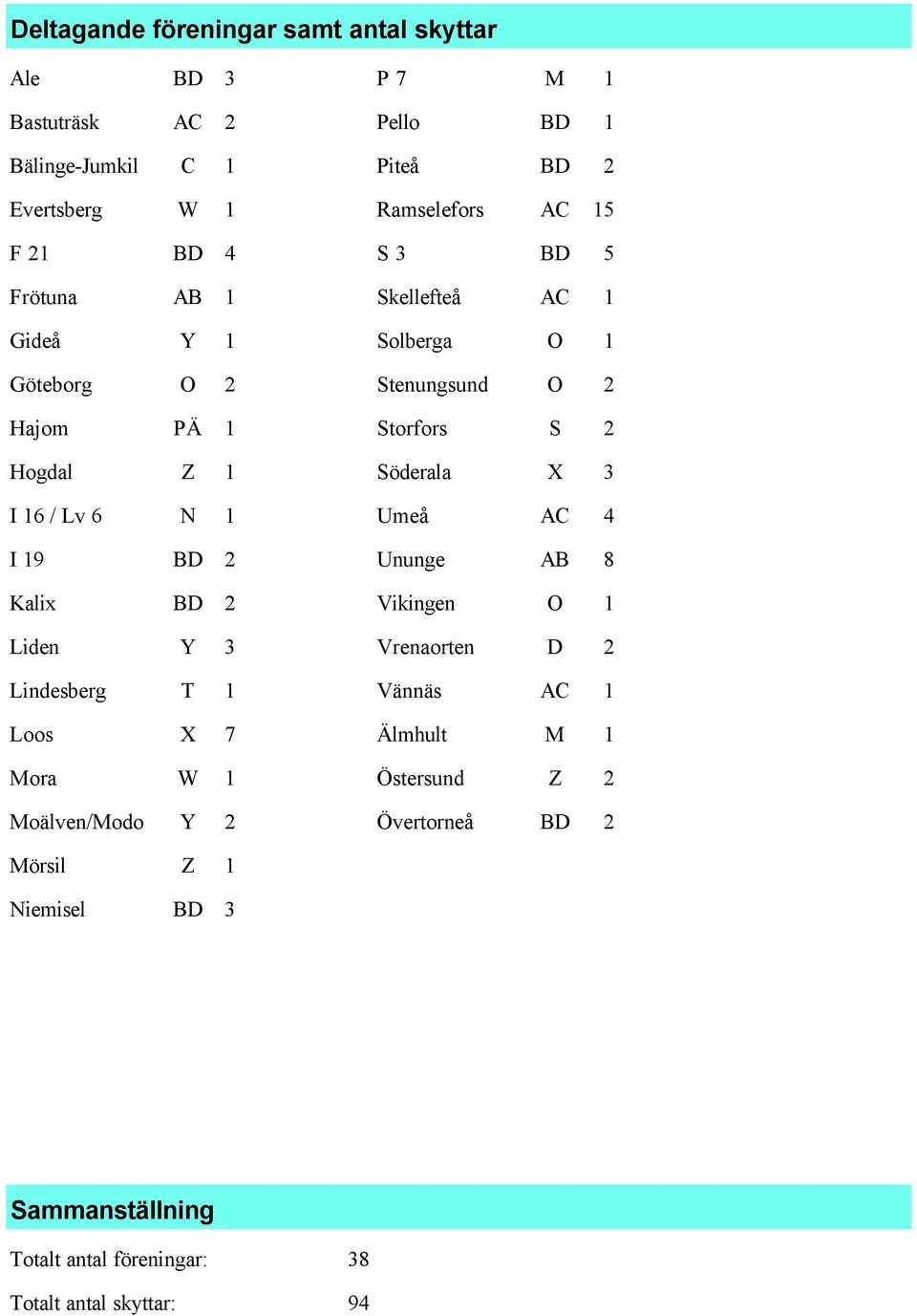 I 16 / Lv 6 N 1 Umeå AC 4 I 19 BD 2 Ununge AB 8 Kalix BD 2 Vikingen O 1 Liden Y 3 Vrenaorten D 2 Lindesberg T 1 Vännäs AC 1 Loos X 7 Älmhult M 1