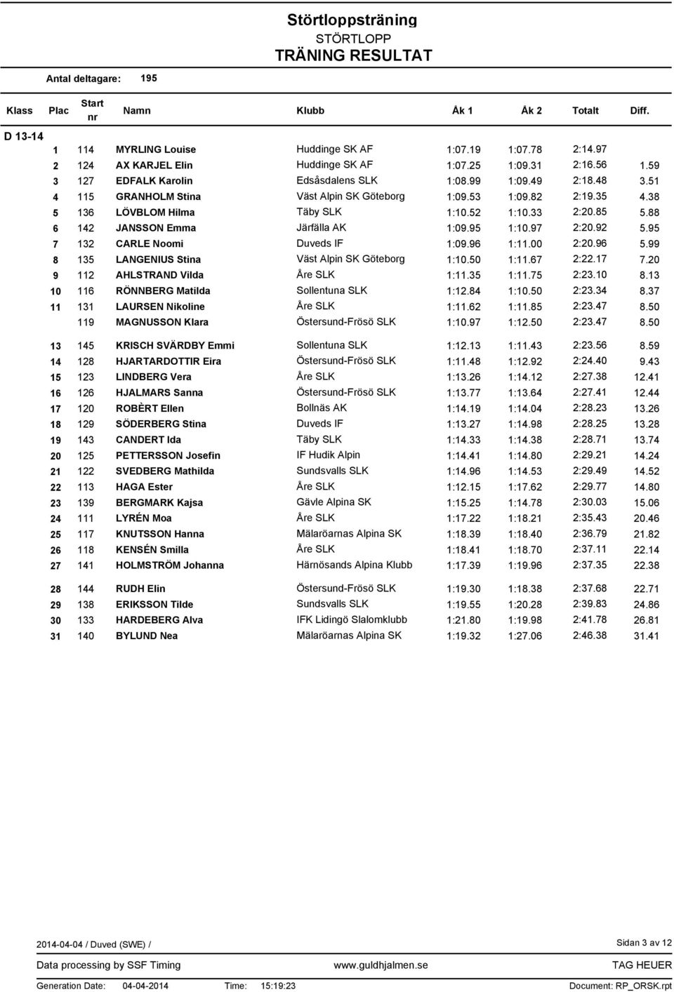 95 7 132 CARLE Noomi Duveds IF 1:09.96 1:11.00 2:20.96 5.99 8 135 LANGENIUS Stina Väst Alpin SK Göteborg 1:10.50 1:11.67 2:22.17 7.20 9 112 AHLSTRAND Vilda Åre SLK 1:11.35 1:11.75 2:23.10 8.