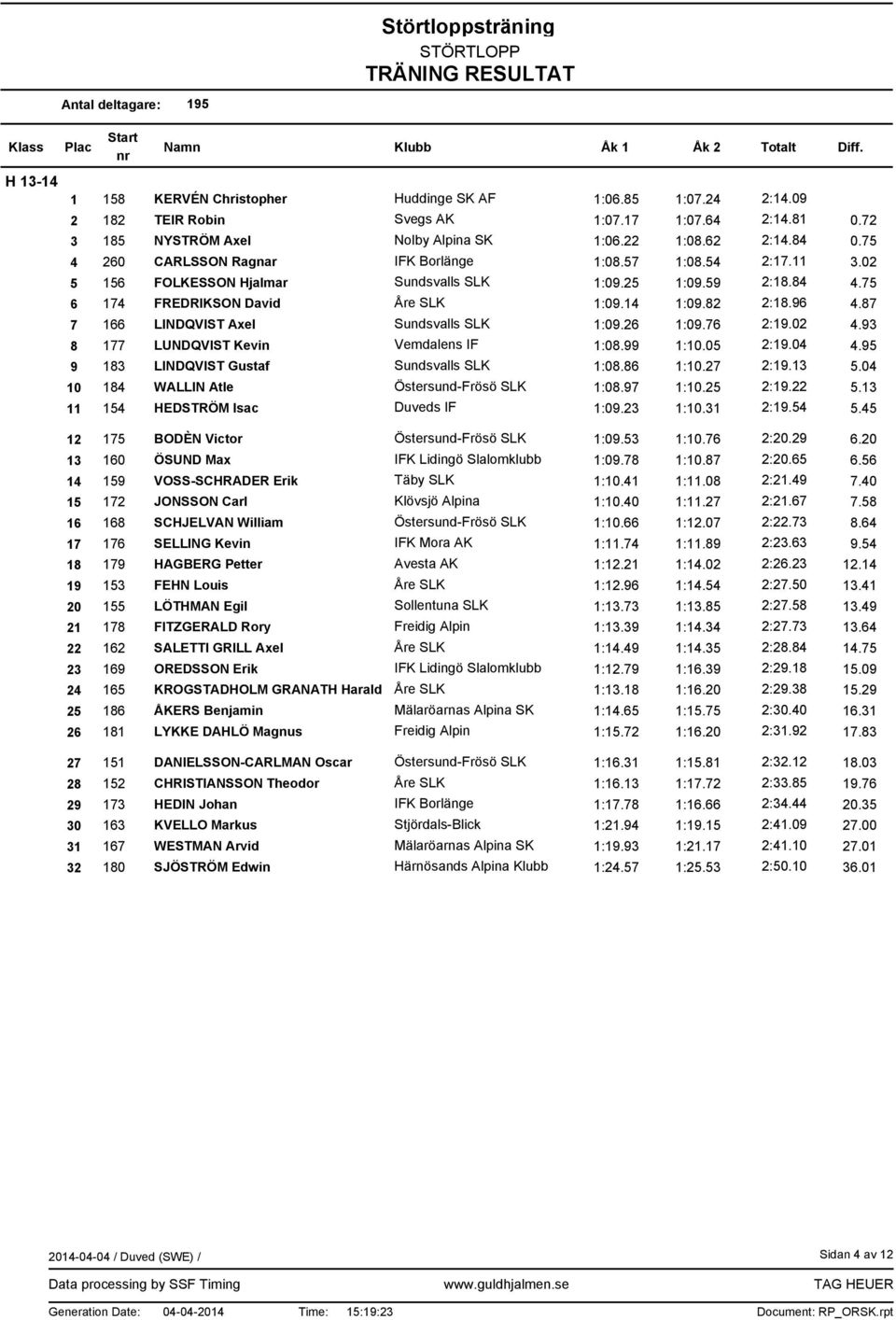 87 7 166 LINDQVIST Axel Sundsvalls SLK 1:09.26 1:09.76 2:19.02 4.93 8 177 LUNDQVIST Kevin Vemdalens IF 1:08.99 1:10.05 2:19.04 4.95 9 183 LINDQVIST Gustaf Sundsvalls SLK 1:08.86 1:10.27 2:19.13 5.