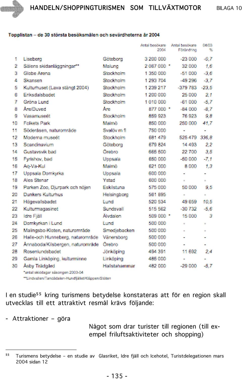 till regionen (till exempel friluftsaktiviteter och shopping) 5 5 Turismens betydelse en