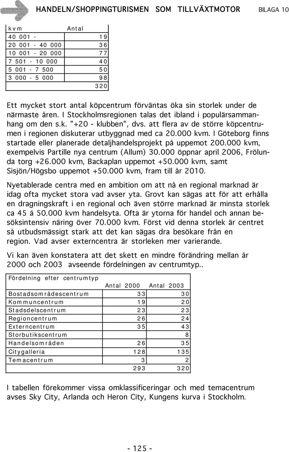 I Göteborg finns startade eller planerade detaljhandelsprojekt på uppemot 200.000 kvm, exempelvis Partille nya centrum (Allum) 30.000 öppnar april 2006, Frölunda torg +26.