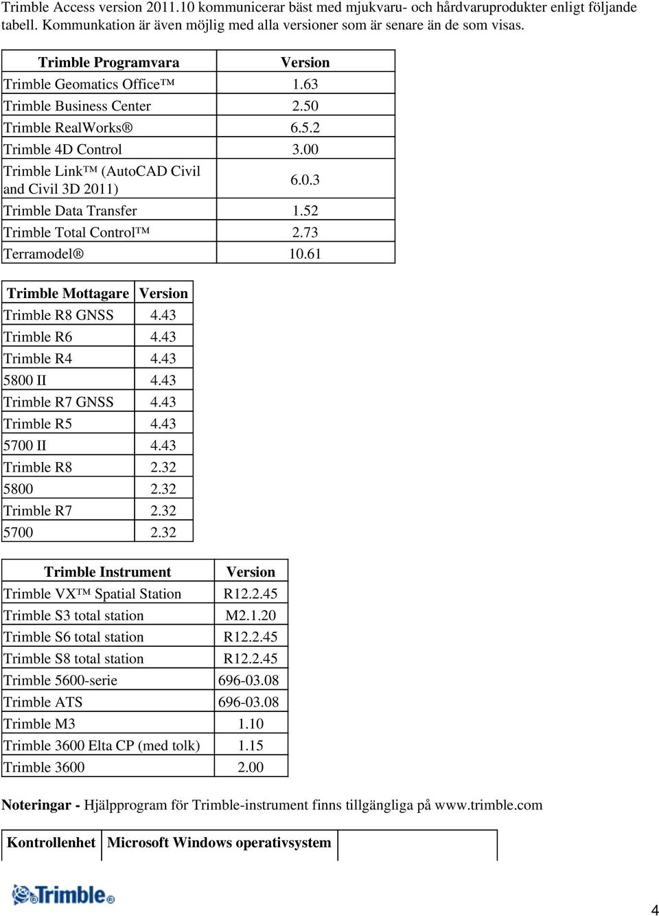 52 Trimble Total Control 2.73 Terramodel 10.61 Trimble Mottagare Version Trimble R8 GNSS 4.43 Trimble R6 4.43 Trimble R4 4.43 5800 II 4.43 Trimble R7 GNSS 4.43 Trimble R5 4.43 5700 II 4.