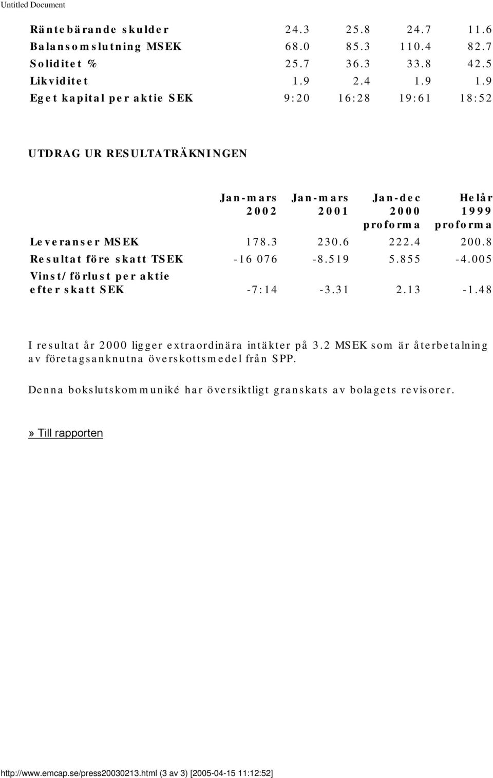 4 200.8 Resultat före skatt TSEK -16 076-8.519 5.855-4.005 Vinst/förlust per aktie efter skatt SEK -7:14-3.31 2.13-1.48 I resultat år 2000 ligger extraordinära intäkter på 3.