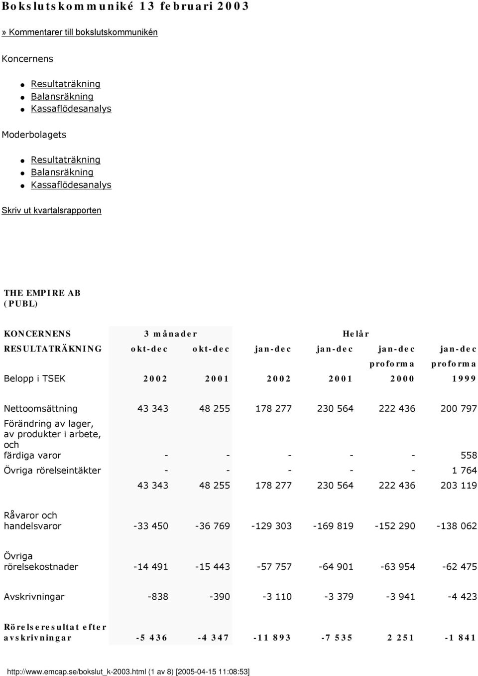 Nettoomsättning 43 343 48 255 178 277 230 564 222 436 200 797 Förändring av lager, av produkter i arbete, och färdiga varor - - - - - 558 Övriga rörelseintäkter - - - - - 1 764 43 343 48 255 178 277