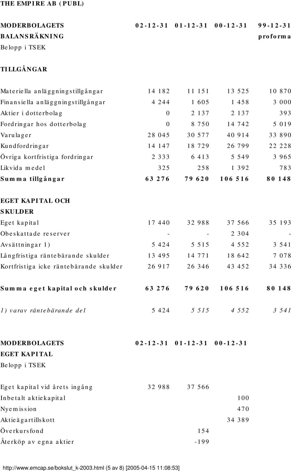 26 799 22 228 Övriga kortfristiga fordringar 2 333 6 413 5 549 3 965 Likvida medel 325 258 1 392 783 Summa tillgångar 63 276 79 620 106 516 80 148 EGET KAPITAL OCH SKULDER Eget kapital 17 440 32 988