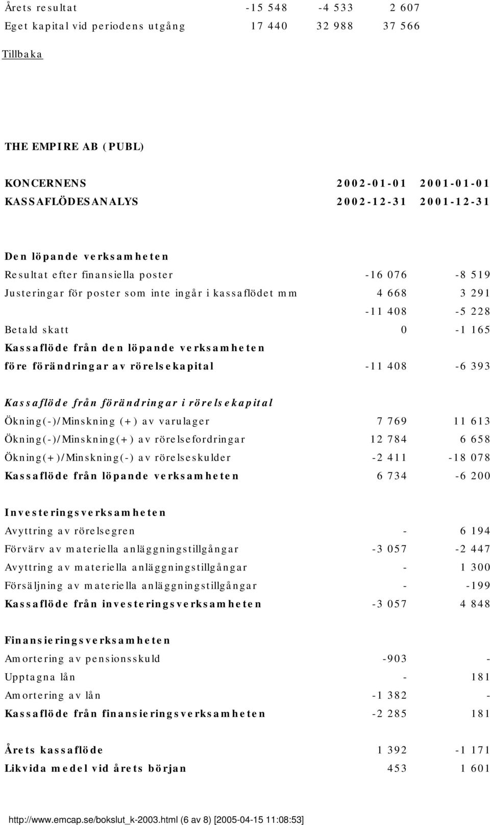 verksamheten före förändringar av rörelsekapital -11 408-6 393 Kassaflöde från förändringar i rörelsekapital Ökning(-)/Minskning (+) av varulager 7 769 11 613 Ökning(-)/Minskning(+) av