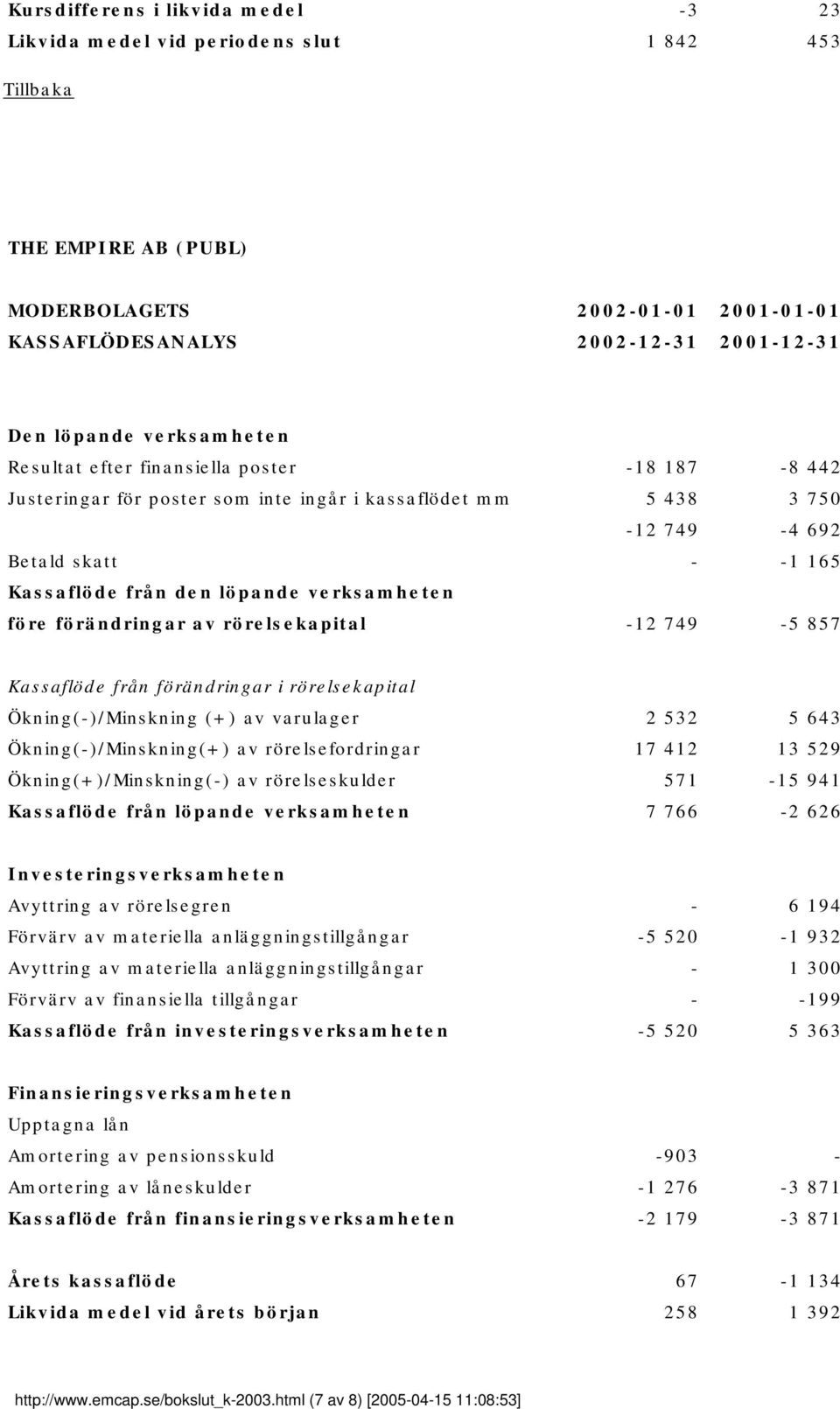 verksamheten före förändringar av rörelsekapital -12 749-5 857 Kassaflöde från förändringar i rörelsekapital Ökning(-)/Minskning (+) av varulager 2 532 5 643 Ökning(-)/Minskning(+) av
