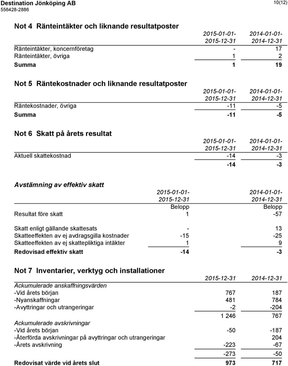 skatt 2015-01-01-2014-01-01- Belopp Belopp Resultat före skatt 1-57 Skatt enligt gällande skattesats - 13 Skatteeffekten av ej avdragsgilla kostnader -15-25 Skatteeffekten av ej skattepliktiga
