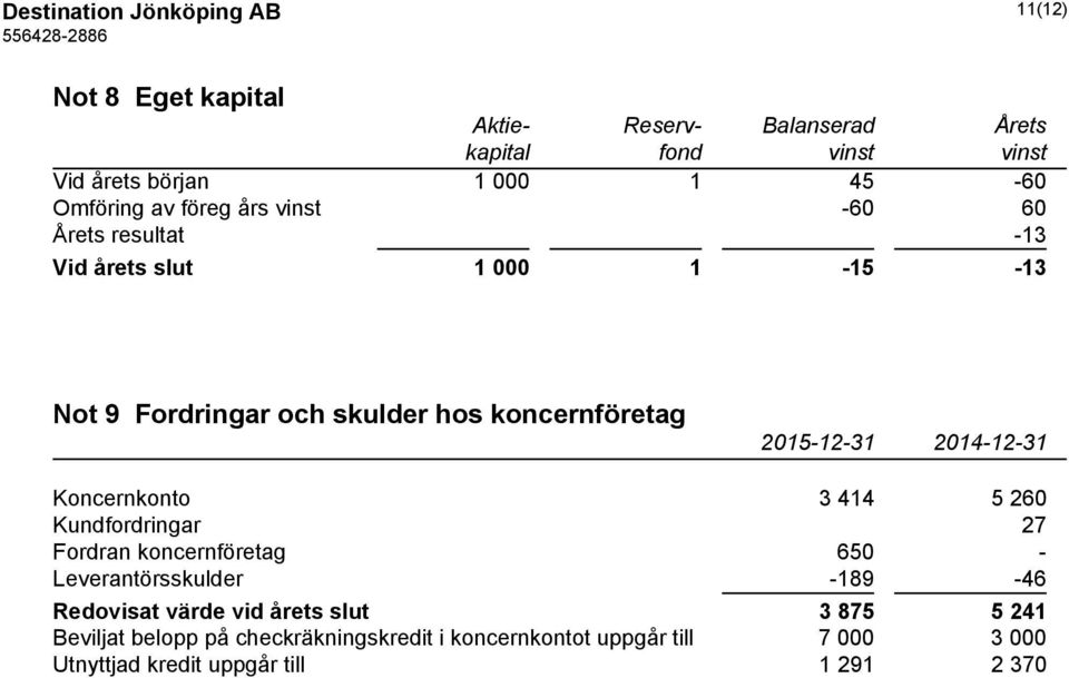 koncernföretag Koncernkonto 3 414 5 260 Kundfordringar 27 Fordran koncernföretag 650 - Leverantörsskulder -189-46 Redovisat värde