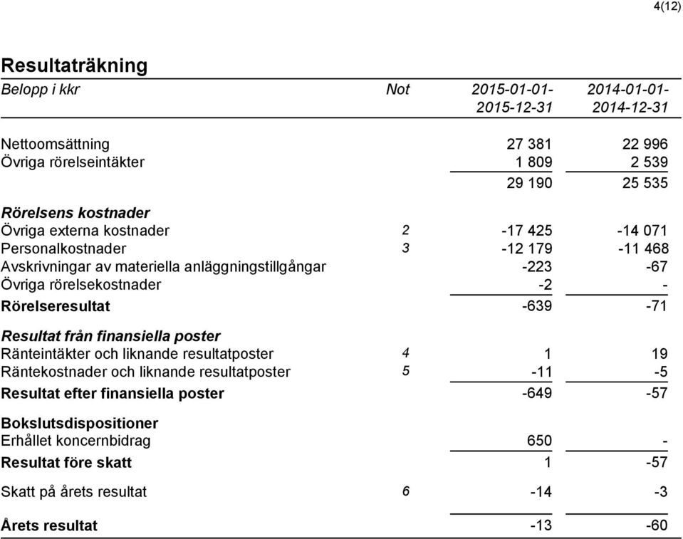 Rörelseresultat -639-71 Resultat från finansiella poster Ränteintäkter och liknande resultatposter 4 1 19 Räntekostnader och liknande resultatposter 5-11 -5