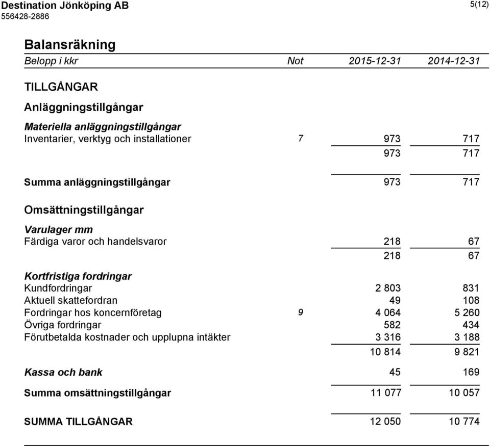 Kortfristiga fordringar Kundfordringar 2 803 831 Aktuell skattefordran 49 108 Fordringar hos koncernföretag 9 4 064 5 260 Övriga fordringar 582 434