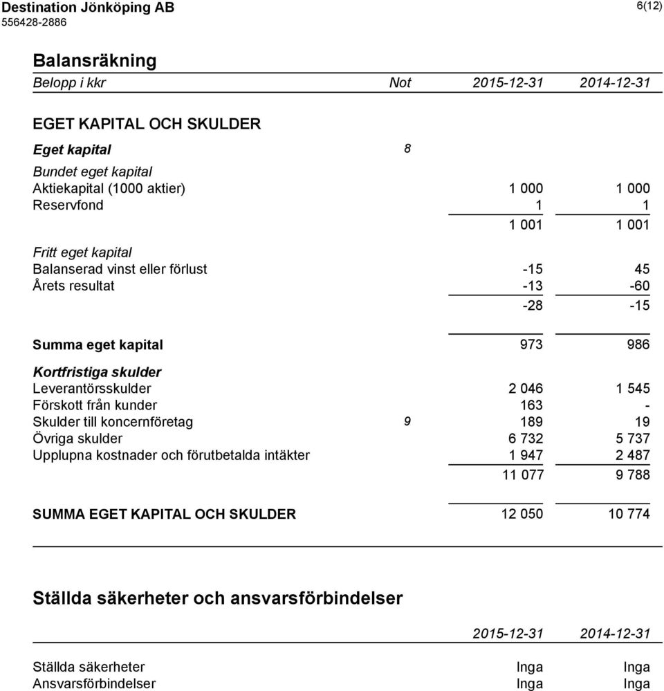 Leverantörsskulder 2 046 1 545 Förskott från kunder 163 - Skulder till koncernföretag 9 189 19 Övriga skulder 6 732 5 737 Upplupna kostnader och förutbetalda