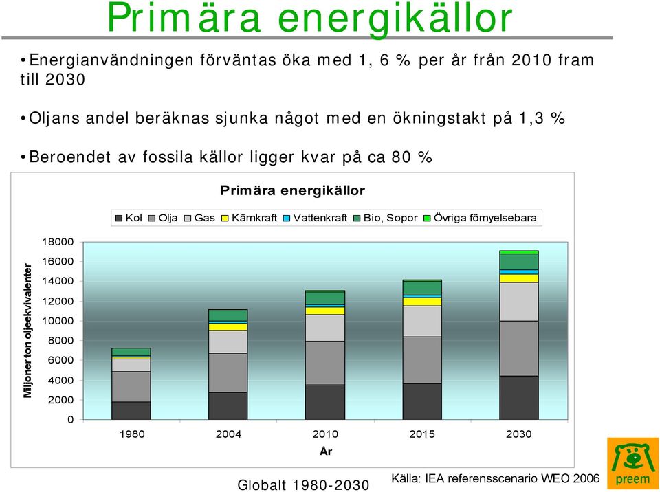 energikällor Kol Olja Gas Kärnkraft Vattenkraft Bio, Sopor Övriga förnyelsebara Miljoner ton oljeekvivalenter 16000