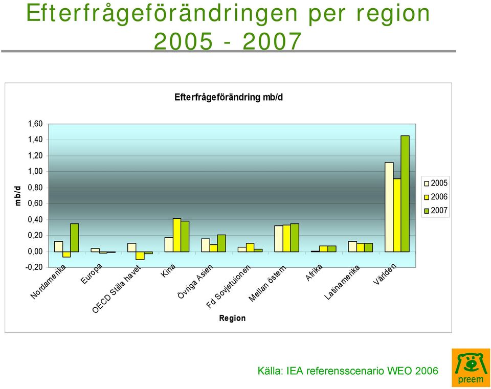 OECD Stilla havet Kina Övriga Asien Fd Sovjetuionen Mellan östern Afrika