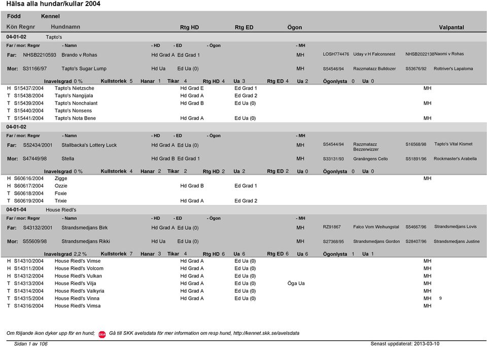 Rtg ED 4 Ua 2 Ögonlysta 0 Ua 0 S15437/2004 apto's Nietzsche d Grad E Ed Grad 1 S15438/2004 apto's Nangijala d Grad A Ed Grad 2 S15439/2004 apto's Nonchalant d Grad B Ed Ua (0) S15440/2004 apto's