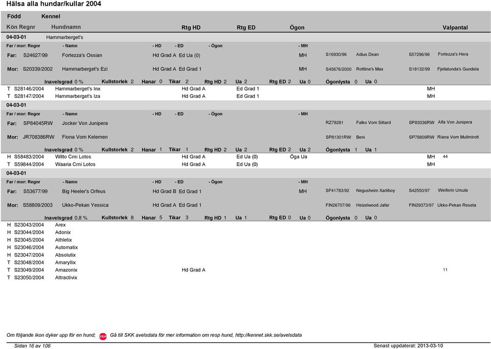 2 Rtg ED 2 Ua 0 Ögonlysta 0 Ua 0 S28146/2004 ammarberget's Inx d Grad A Ed Grad 1 S28147/2004 ammarberget's Iza d Grad A Ed Grad 1 04-03-01 Far / mor: Regnr - Namn - D - ED - Ögon - SP84045RW Jocker