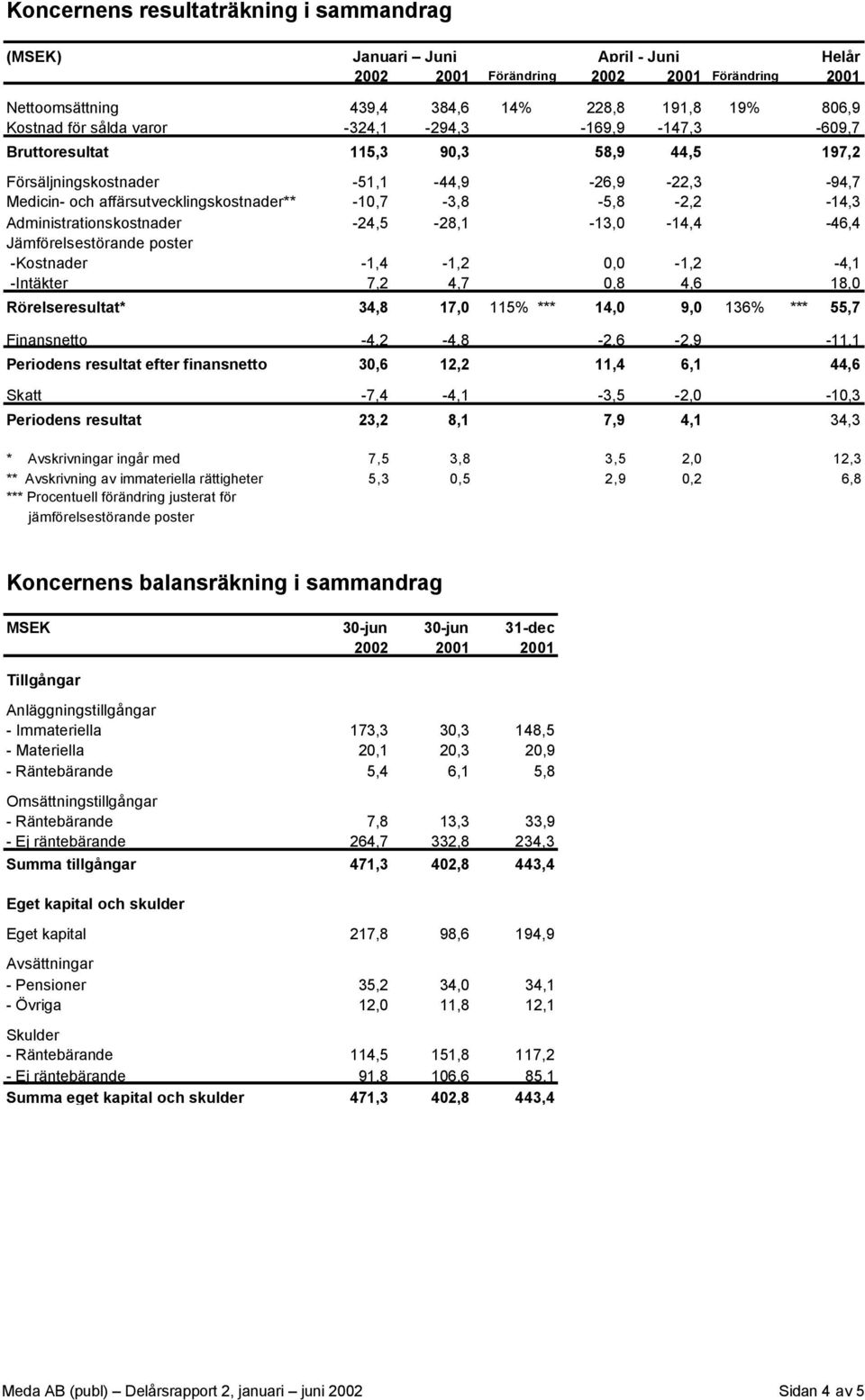 Administrationskostnader -24,5-28,1-13,0-14,4-46,4 Jämförelsestörande poster -Kostnader -1,4-1,2 0,0-1,2-4,1 -Intäkter 7,2 4,7 0,8 4,6 18,0 Rörelseresultat* 34,8 17,0 115% *** 14,0 9,0 136% *** 55,7