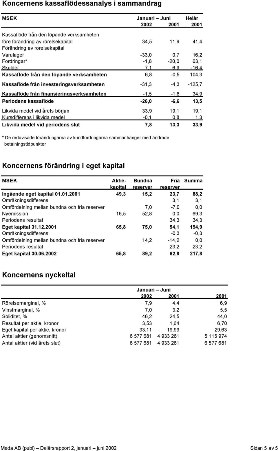 finansieringsverksamheten -1,5-1,8 34,9 Periodens kassaflöde -26,0-6,6 13,5 Likvida medel vid årets början 33,9 19,1 19,1 Kursdifferens i likvida medel -0,1 0,8 1,3 Likvida medel vid periodens slut