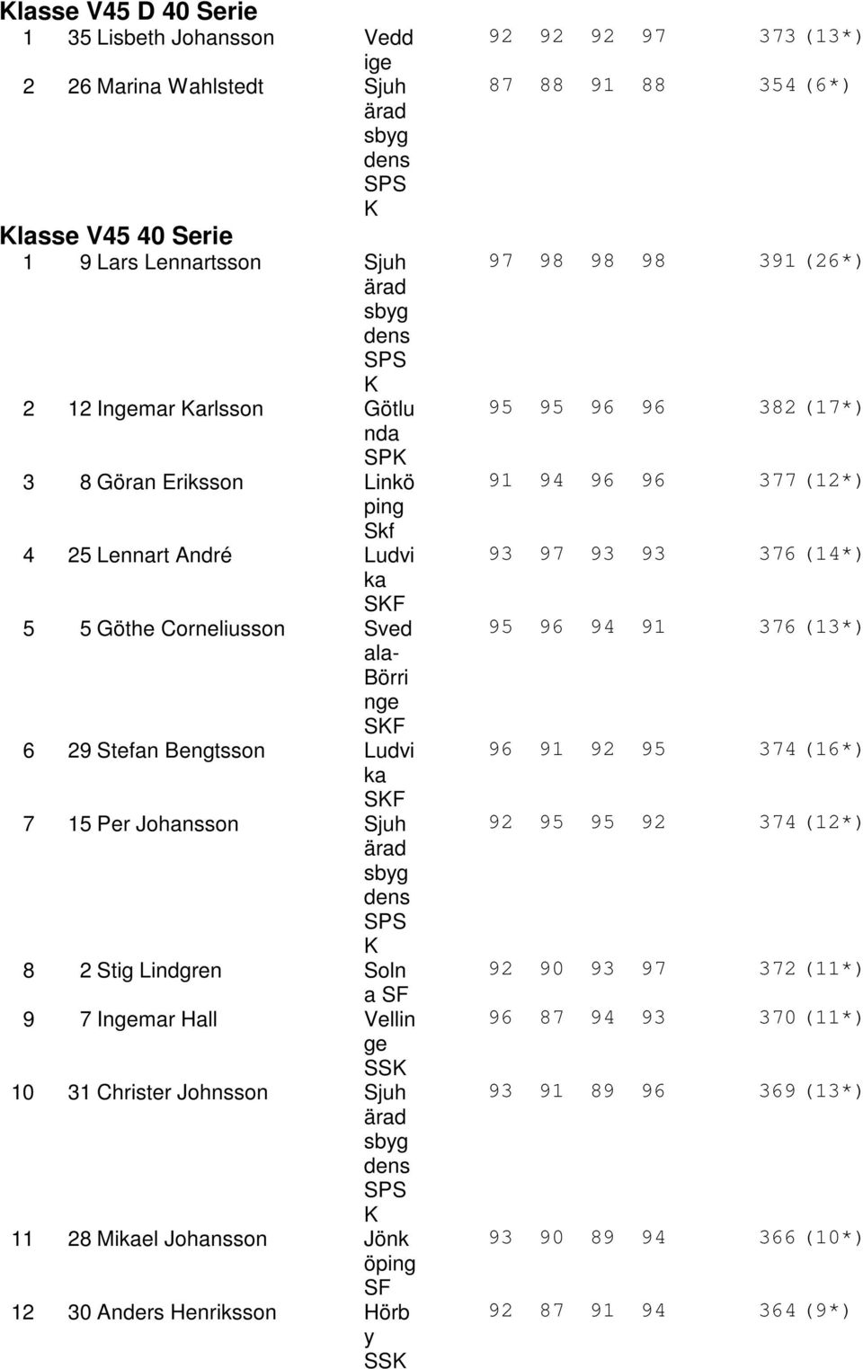 2 Stig Lindgren Soln a SF 9 7 Ingemar Hall Vellin ge SSK 10 31 Christer Johnsson Sjuh ärad sbyg dens SPS K 11 28 Mikael Johansson Jönk öping SF 12 30 Anders Henriksson Hörb y SSK 92 92 92 97 373