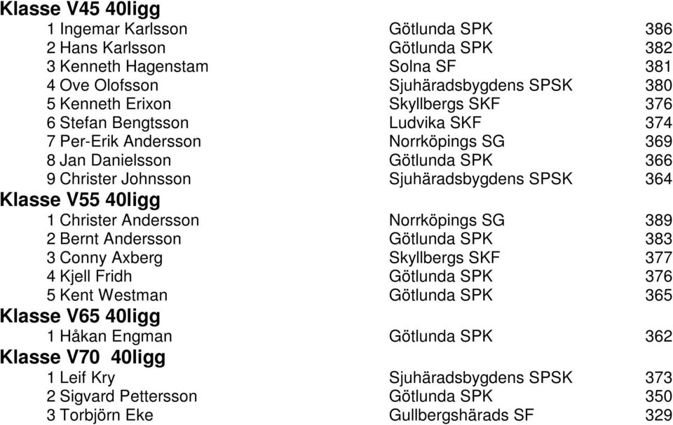 Klasse V55 40ligg 1 Christer Andersson Norrköpings SG 389 2 Bernt Andersson Götlunda 383 3 Conny Axberg Skyllbergs SKF 377 4 Kjell Fridh Götlunda 376 5 Kent Westman