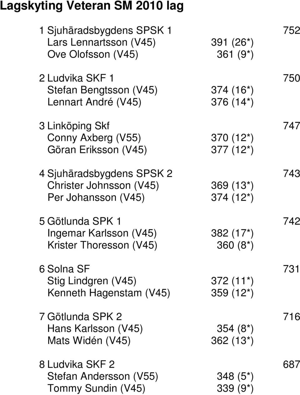 (13*) Per Johansson (V45) 374 (12*) 5 Götlunda 1 742 Ingemar Karlsson (V45) 382 (17*) Krister Thoresson (V45) 360 (8*) 6 Solna SF 731 Stig Lindgren (V45) 372 (11*) Kenneth