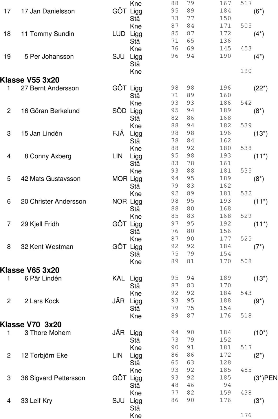 15 Jan Lindén FJÄ Ligg 98 98 196 (13*) Stå 78 84 162 Kne 88 92 180 538 4 8 Conny Axberg LIN Ligg 95 98 193 (11*) Stå 83 78 161 Kne 93 88 181 535 5 42 Mats Gustavsson MOR Ligg 94 95 189 (8*) Stå 79 83
