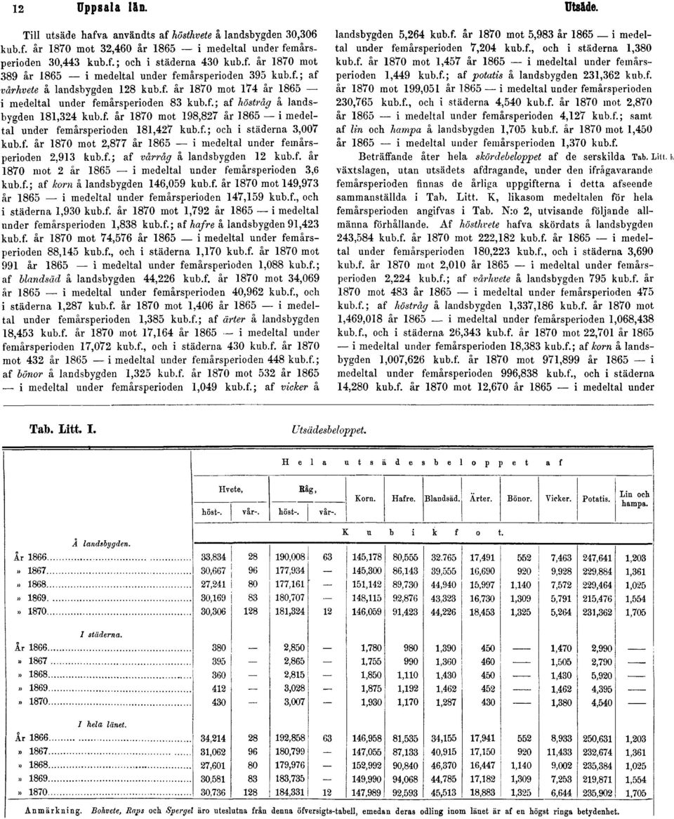 f.; och i städerna 3,007 kub.f. år 1870 mot 2,877 år 1865 i medeltal under femårsperioden 2,913 kub.f.; af vårråg å landsbygden 12 kub.f. år 1870 mot 2 år 1865 - i medeltal under femårsperioden 3,6 kub.