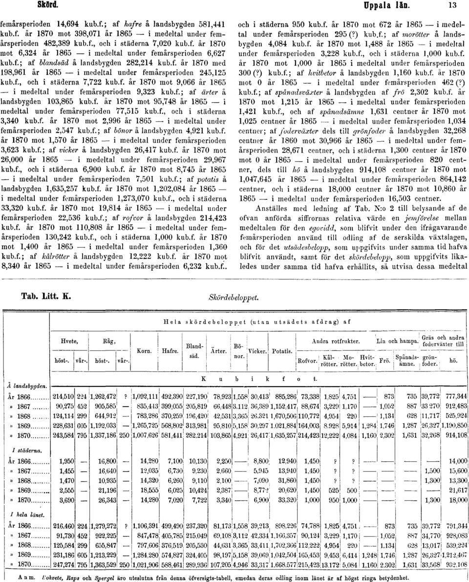 f.; af ärter å landsbygden 103,865 kub.f. år 1870 mot 95,748 år 1865 i medeltal under femårsperioden 77,515 kub.f., och i städerna 3,340 kub.f. år 1870 mot 2,996 år 1865 i medeltal under femårsperioden 2,547 kub.