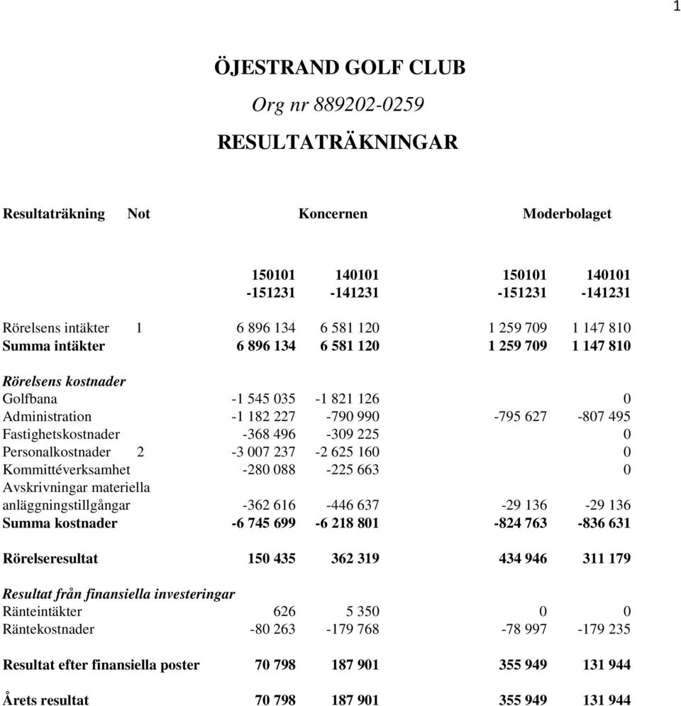 Kommittéverksamhet -280 088-225 663 0 Avskrivningar materiella anläggningstillgångar -362 616-446 637-29 136-29 136 Summa kostnader -6 745 699-6 218 801-824 763-836 631 Rörelseresultat 150 435 362