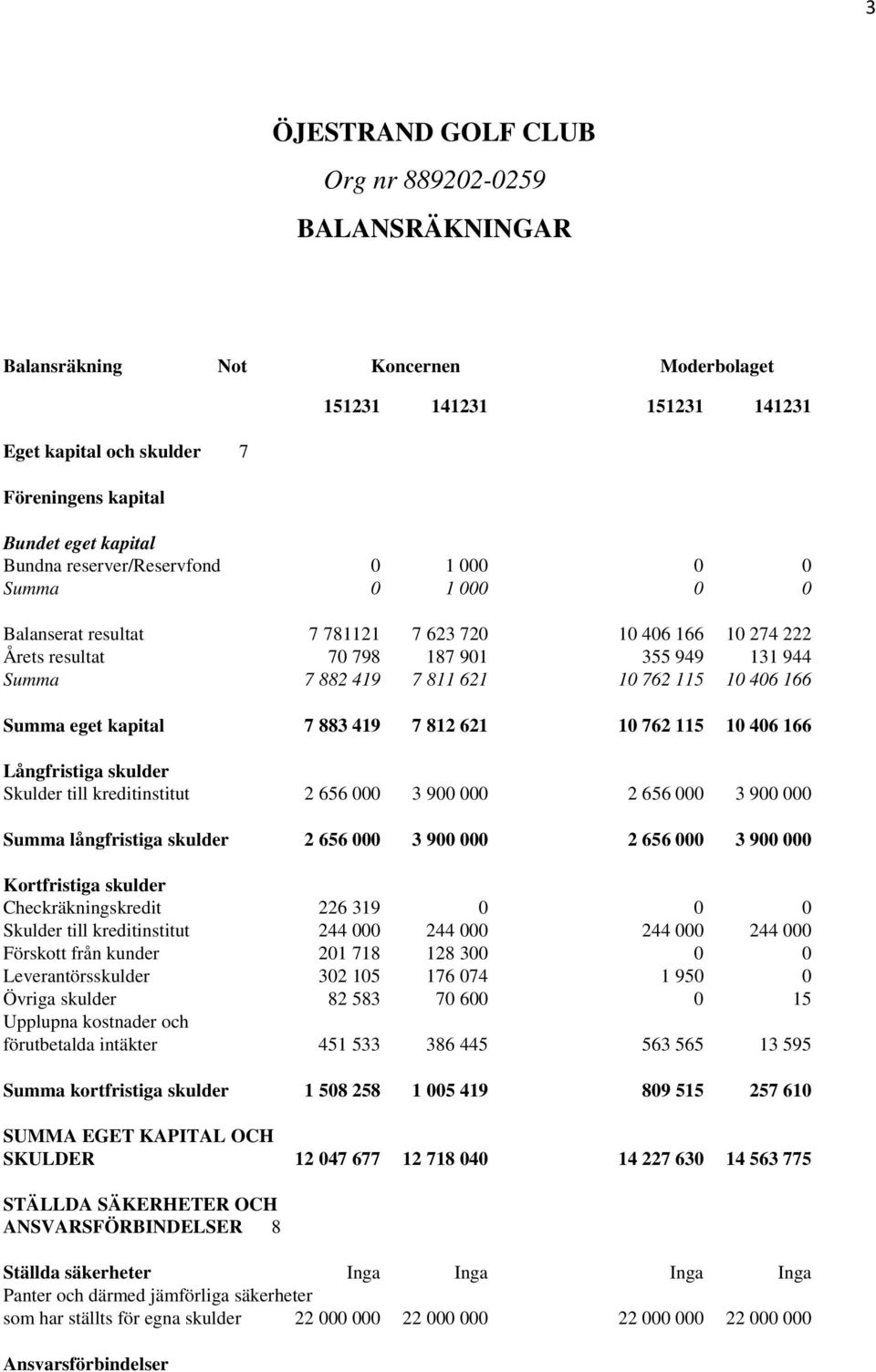 406 166 Långfristiga skulder Skulder till kreditinstitut 2 656 000 3 900 000 2 656 000 3 900 000 Summa långfristiga skulder 2 656 000 3 900 000 2 656 000 3 900 000 Kortfristiga skulder