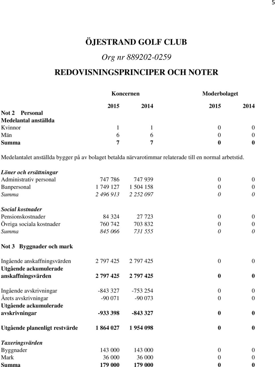 kostnader 760 742 703 832 0 0 Summa 845 066 731 555 0 0 Not 3 Byggnader och mark Ingående anskaffningsvärden 2 797 425 2 797 425 0 0 anskaffningsvärden 2 797 425 2 797 425 0 0 Ingående avskrivningar