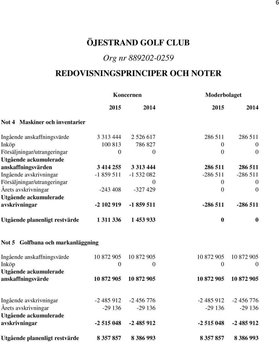 511 Utgående planenligt restvärde 1 311 336 1 453 933 0 0 Not 5 Golfbana och markanläggning Ingående anskaffningsvärde 10 872 905 10 872 905 10 872 905 10 872 905 Inköp 0 0 0 0 anskaffningsvärde 10