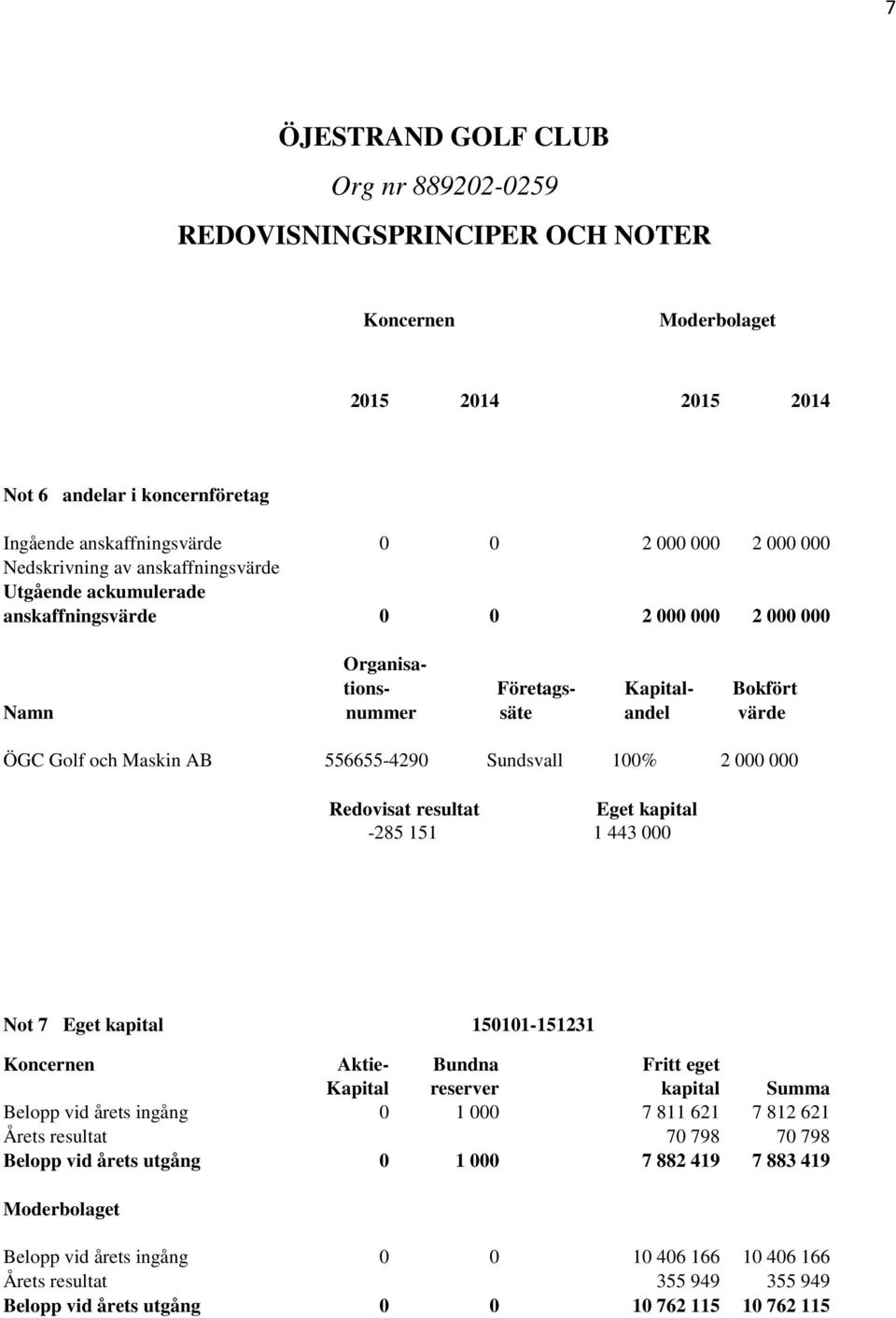 443 000 Not 7 Eget kapital 150101-151231 Aktie- Bundna Fritt eget Kapital reserver kapital Summa Belopp vid årets ingång 0 1 000 7 811 621 7 812 621 Årets resultat 70 798 70