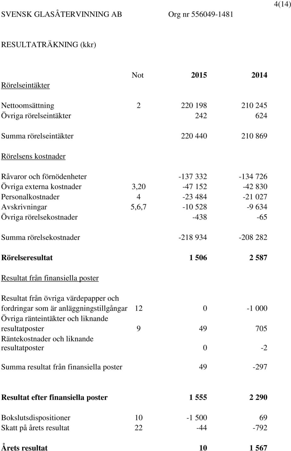 rörelsekostnader -438-65 Summa rörelsekostnader -218 934-208 282 Rörelseresultat 1 506 2 587 Resultat från finansiella poster Resultat från övriga värdepapper och fordringar som är