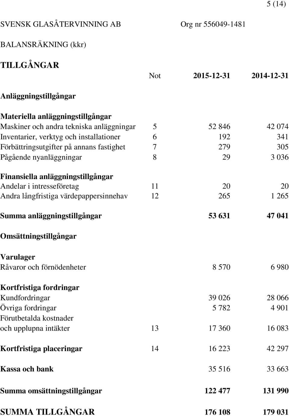 Andelar i intresseföretag 11 20 20 Andra långfristiga värdepappersinnehav 12 265 1 265 Summa anläggningstillgångar 53 631 47 041 Omsättningstillgångar Varulager Råvaror och förnödenheter 8 570 6 980