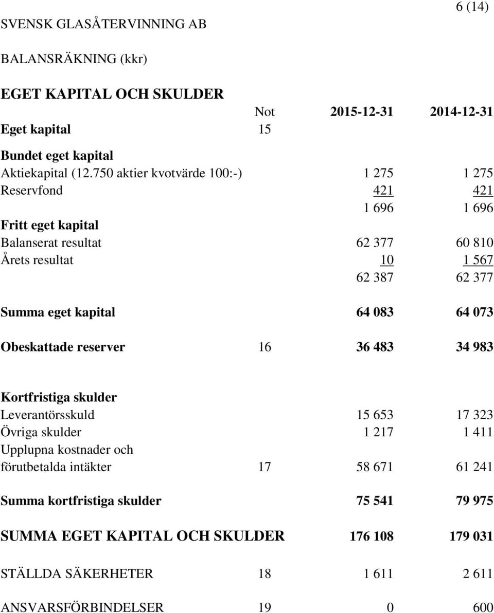 eget kapital 64 083 64 073 Obeskattade reserver 16 36 483 34 983 Kortfristiga skulder Leverantörsskuld 15 653 17 323 Övriga skulder 1 217 1 411 Upplupna kostnader och