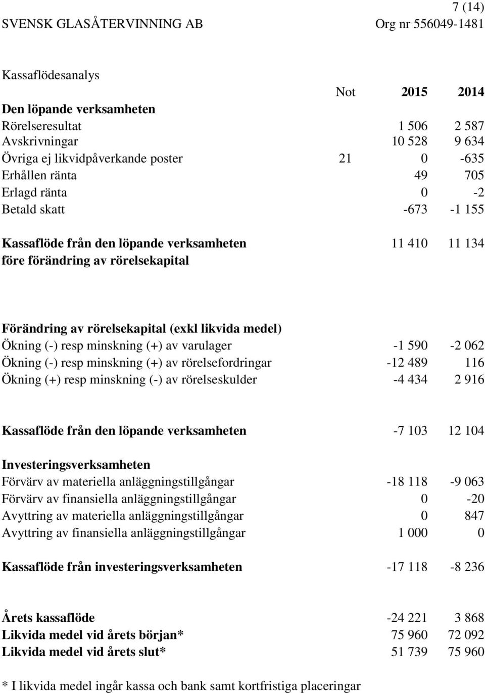 likvida medel) Ökning (-) resp minskning (+) av varulager -1 590-2 062 Ökning (-) resp minskning (+) av rörelsefordringar -12 489 116 Ökning (+) resp minskning (-) av rörelseskulder -4 434 2 916