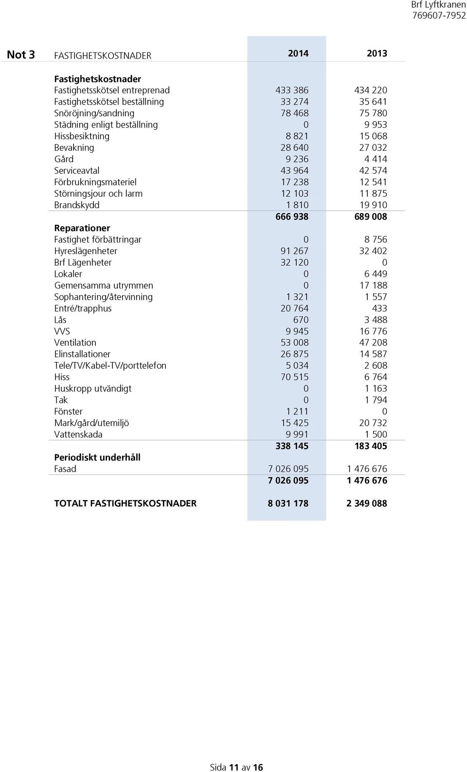 1 810 19 910 666 938 689 008 Reparationer Fastighet förbättringar 0 8 756 Hyreslägenheter 91 267 32 402 Brf Lägenheter 32 120 0 Lokaler 0 6 449 Gemensamma utrymmen 0 17 188 Sophantering/återvinning 1