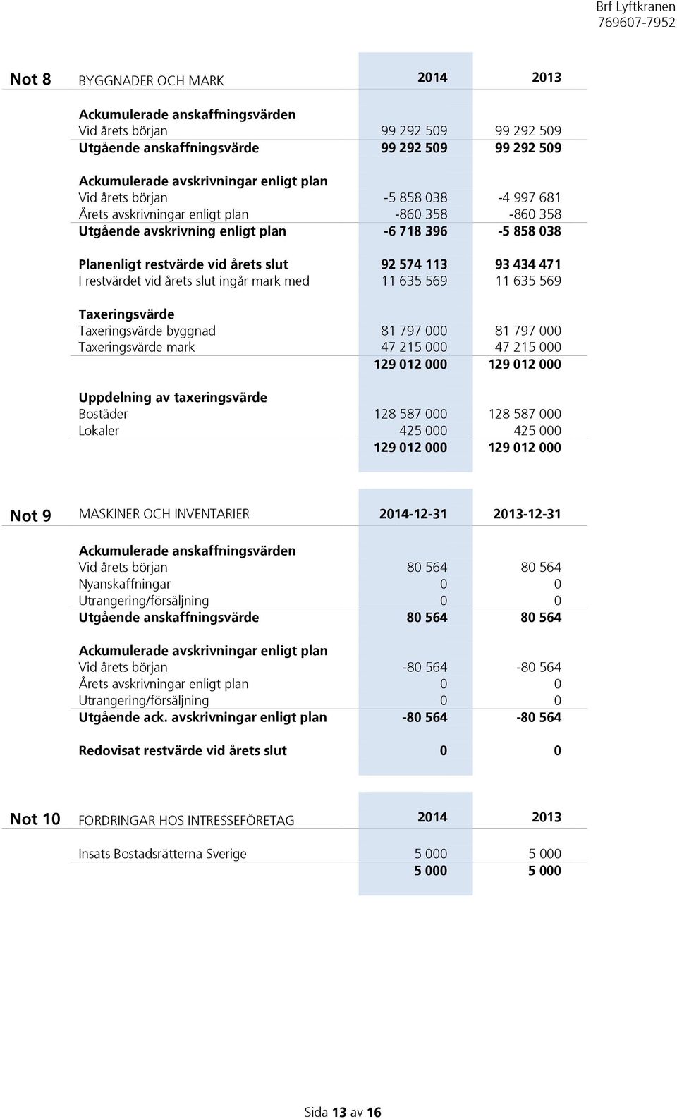 restvärdet vid årets slut ingår mark med 11 635 569 11 635 569 Taxeringsvärde Taxeringsvärde byggnad 81 797 000 81 797 000 Taxeringsvärde mark 47 215 000 47 215 000 129 012 000 129 012 000 Uppdelning