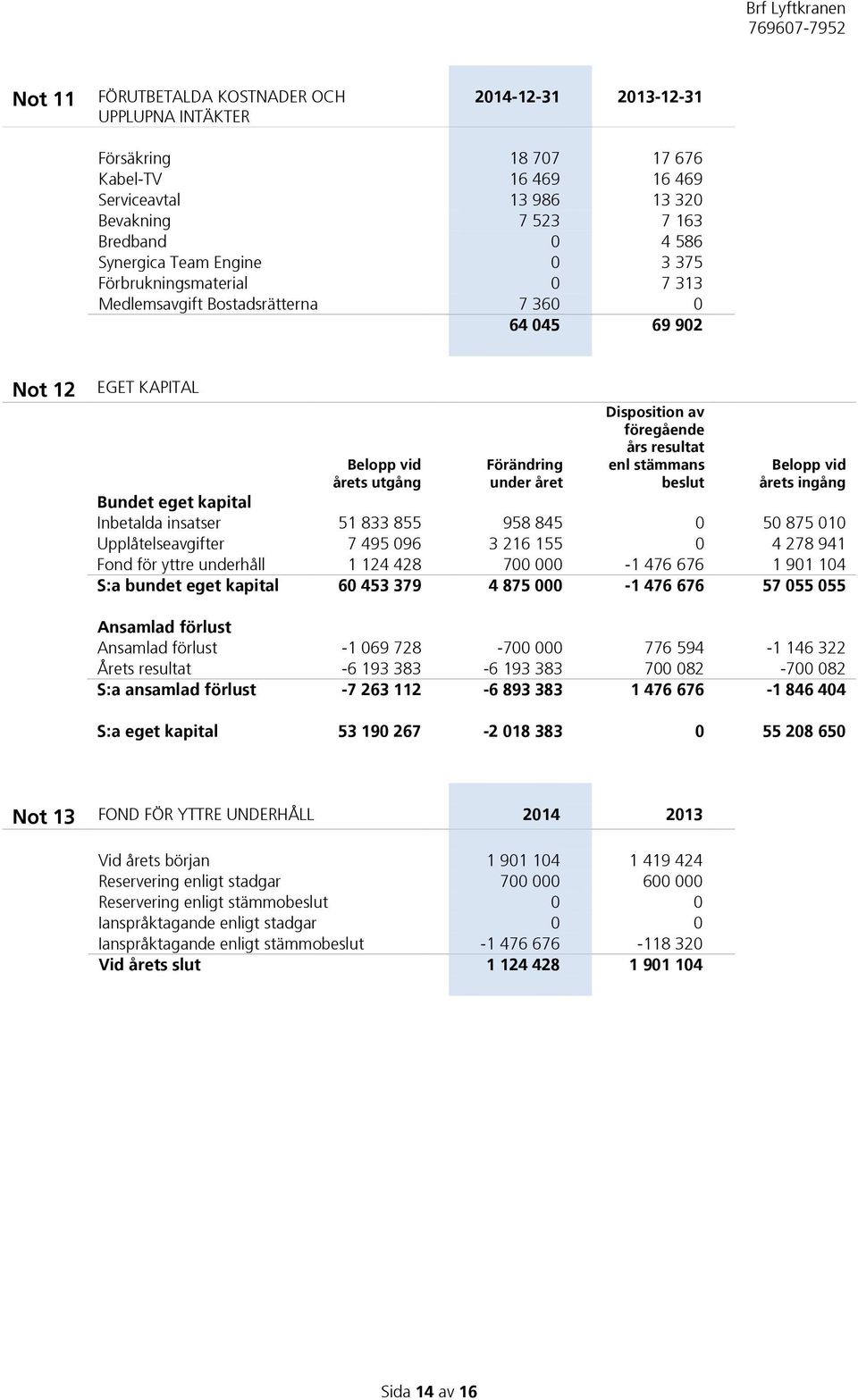 resultat enl stämmans beslut Belopp vid årets ingång Bundet eget kapital Inbetalda insatser 51 833 855 958 845 0 50 875 010 Upplåtelseavgifter 7 495 096 3 216 155 0 4 278 941 Fond för yttre underhåll