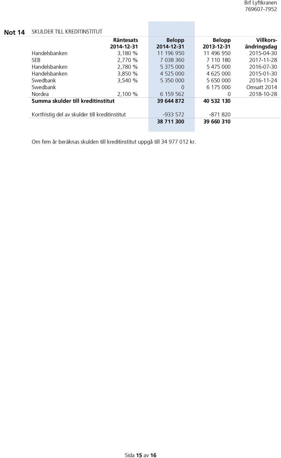 Swedbank 3,540 % 5 350 000 5 650 000 2016-11-24 Swedbank 0 6 175 000 Omsatt 2014 Nordea 2,100 % 6 159 562 0 2018-10-28 Summa skulder till kreditinstitut 39 644 872