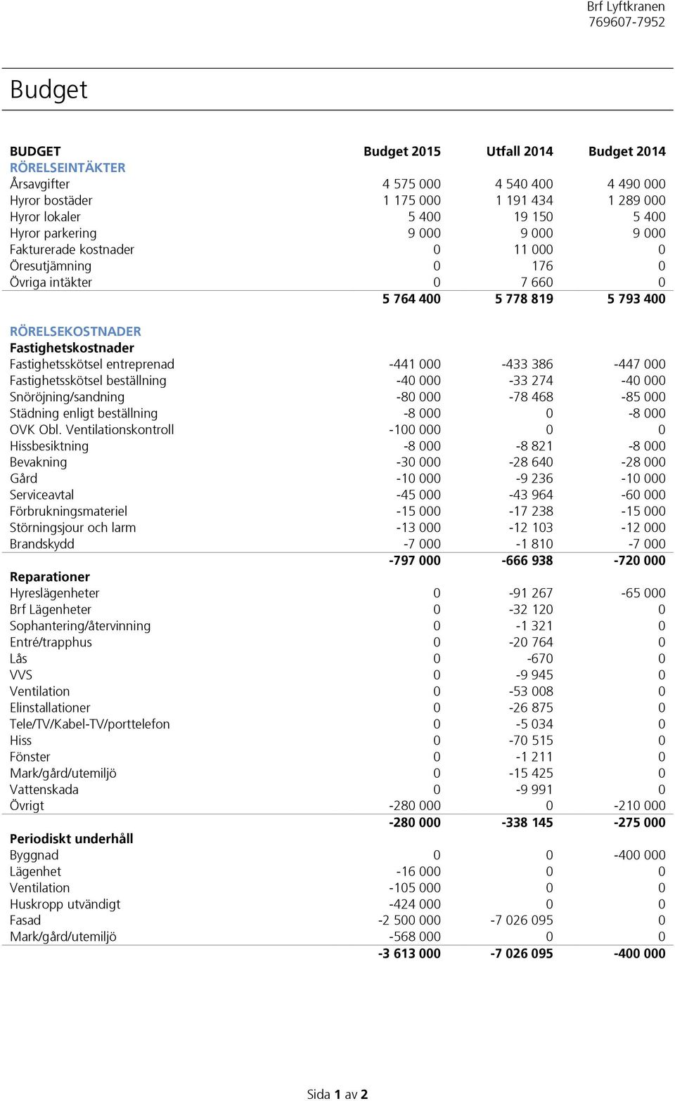 entreprenad -441 000-433 386-447 000 Fastighetsskötsel beställning -40 000-33 274-40 000 Snöröjning/sandning -80 000-78 468-85 000 Städning enligt beställning -8 000 0-8 000 OVK Obl.