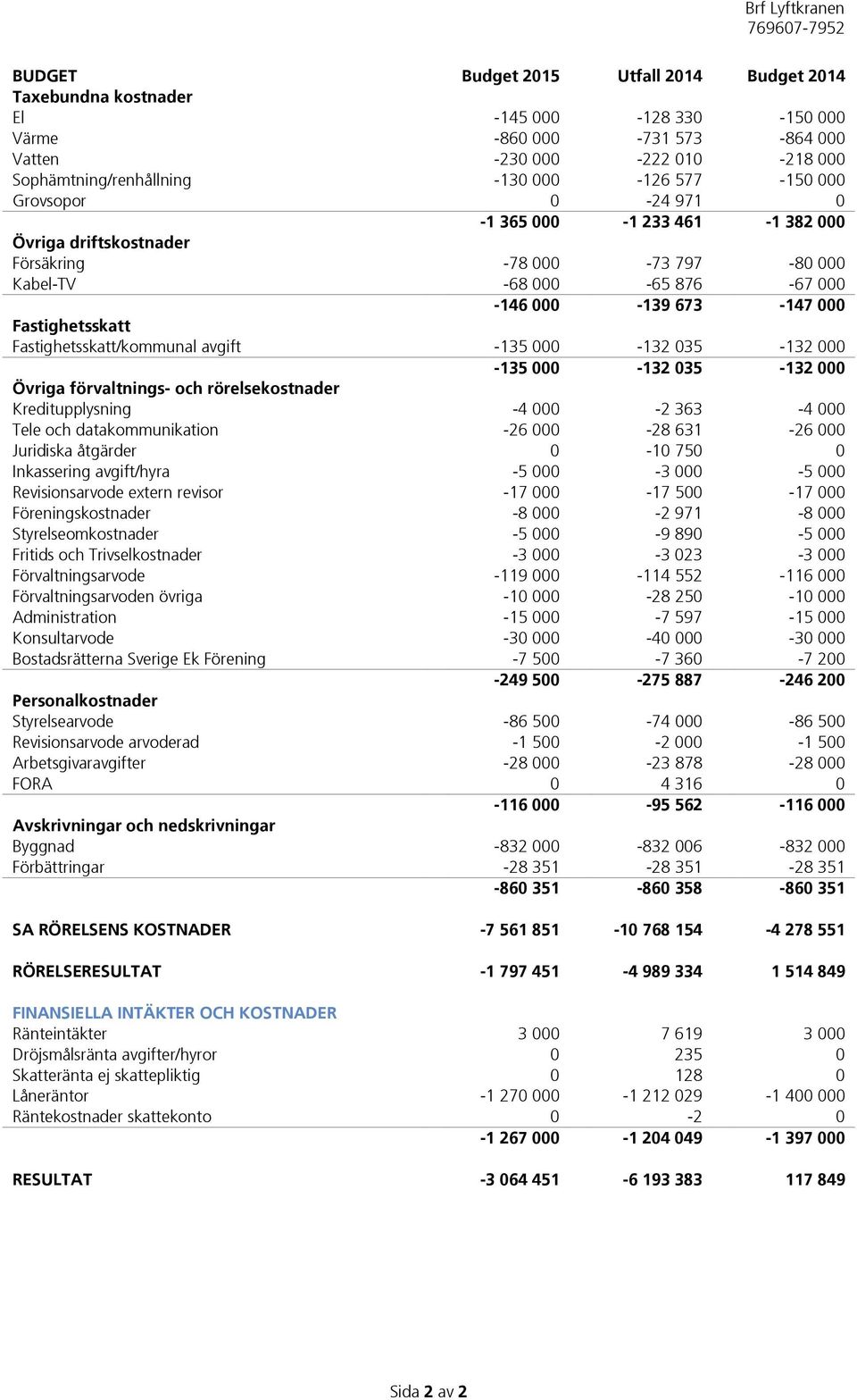 Fastighetsskatt/kommunal avgift -135 000-132 035-132 000-135 000-132 035-132 000 Övriga förvaltnings- och rörelsekostnader Kreditupplysning -4 000-2 363-4 000 Tele och datakommunikation -26 000-28