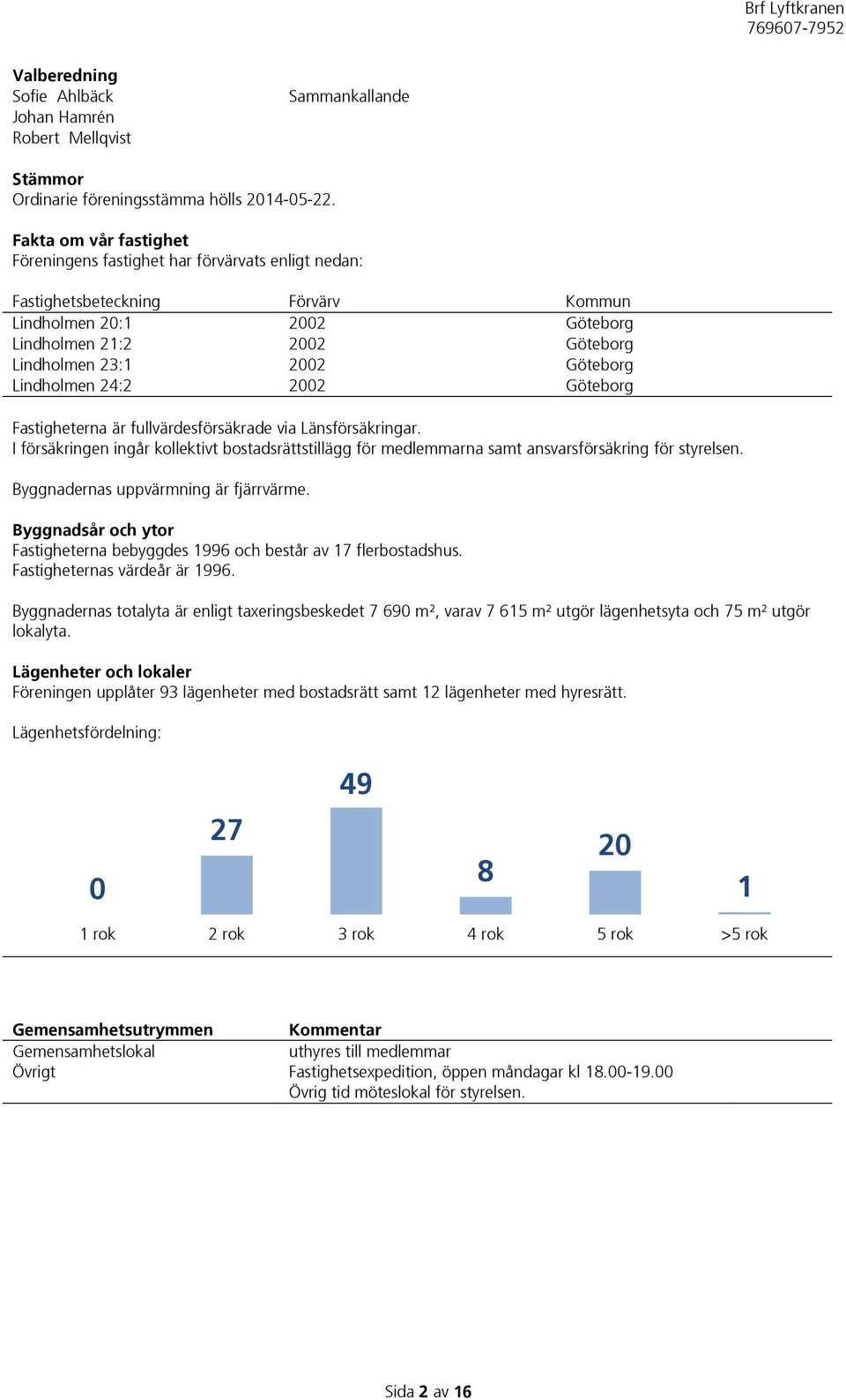 Lindholmen 24:2 2002 Göteborg Fastigheterna är fullvärdesförsäkrade via Länsförsäkringar. I försäkringen ingår kollektivt bostadsrättstillägg för medlemmarna samt ansvarsförsäkring för styrelsen.