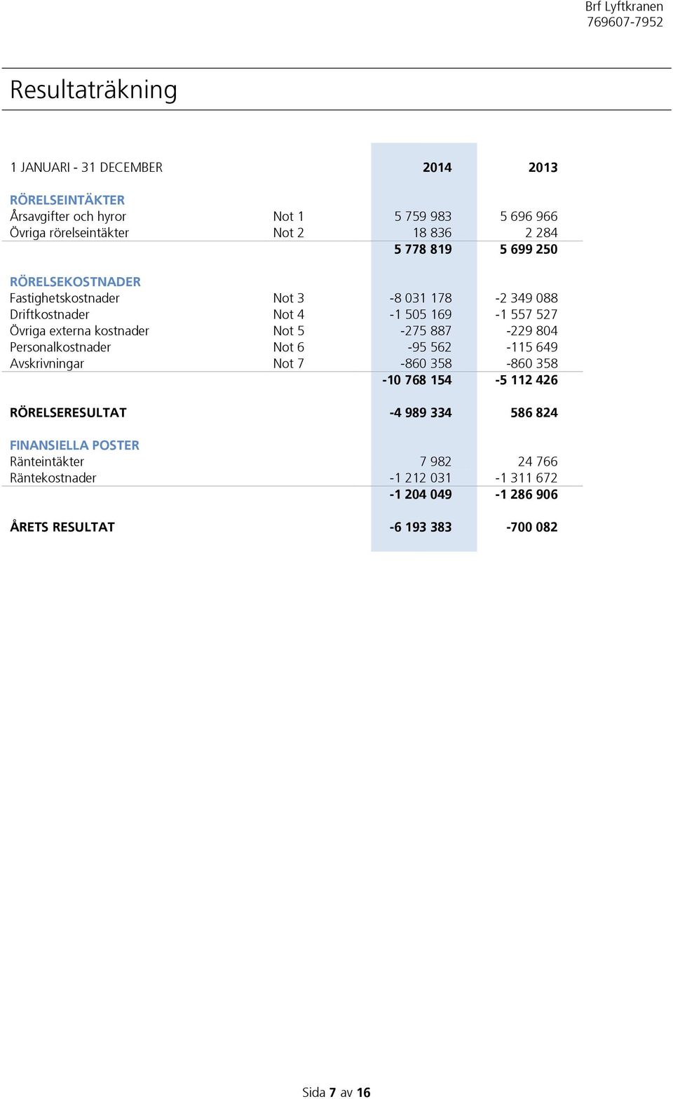 kostnader Not 5-275 887-229 804 Personalkostnader Not 6-95 562-115 649 Avskrivningar Not 7-860 358-860 358-10 768 154-5 112 426 RÖRELSERESULTAT -4 989