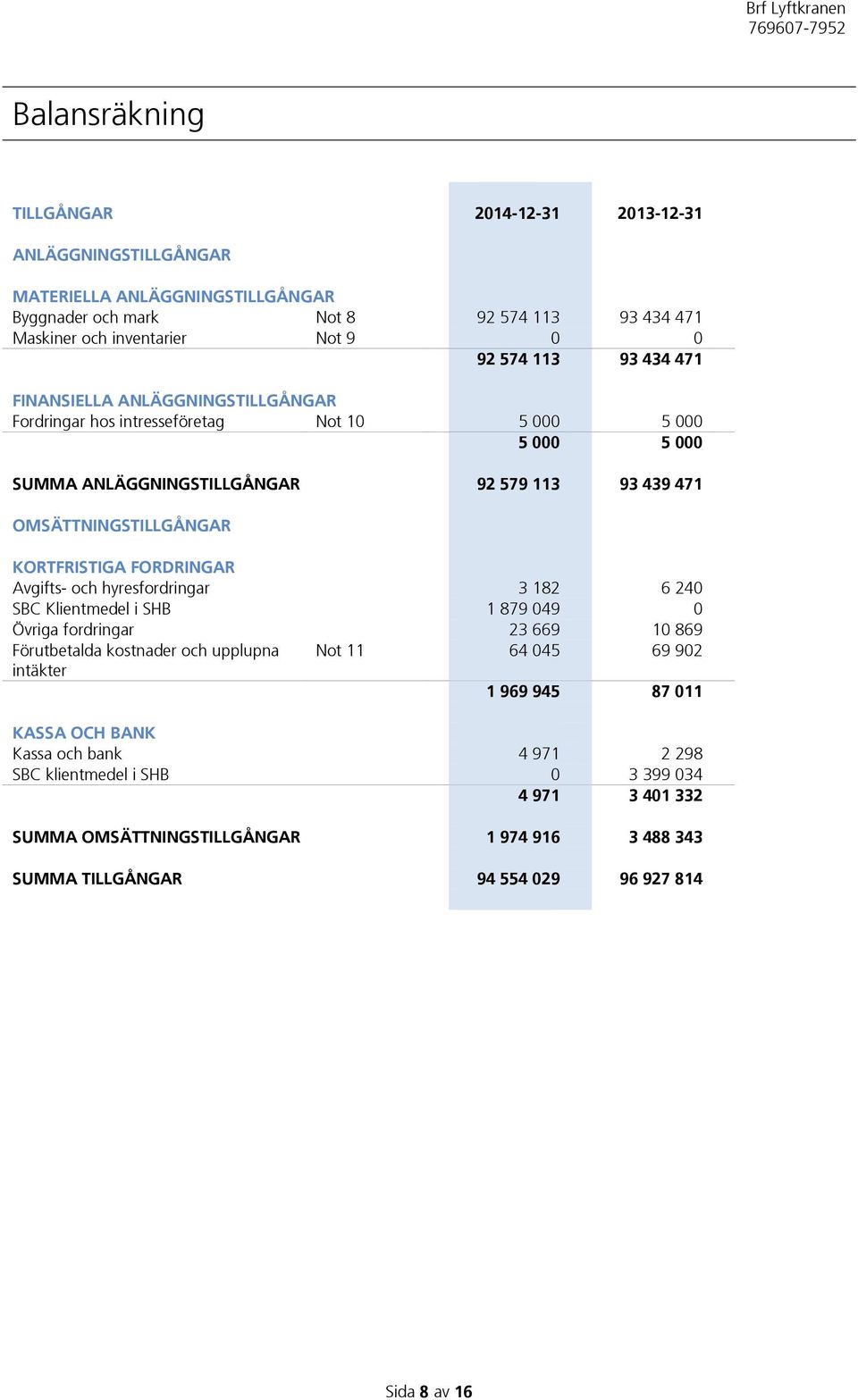 FORDRINGAR Avgifts- och hyresfordringar 3 182 6 240 SBC Klientmedel i SHB 1 879 049 0 Övriga fordringar 23 669 10 869 Förutbetalda kostnader och upplupna Not 11 64 045 69 902 intäkter 1 969 945