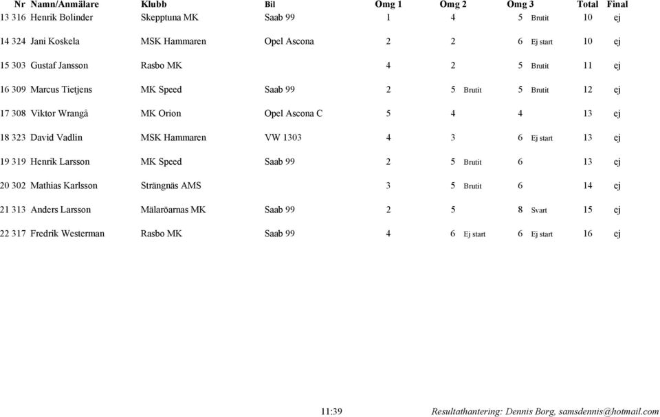 VW 1303 4 3 6 Ej start 13 ej 19 319 Henrik Larsson MK Speed Saab 99 2 5 Brutit 6 13 ej 20 302 Mathias Karlsson Strängnäs AMS 3 5 Brutit 6 14 ej 21 313 Anders Larsson
