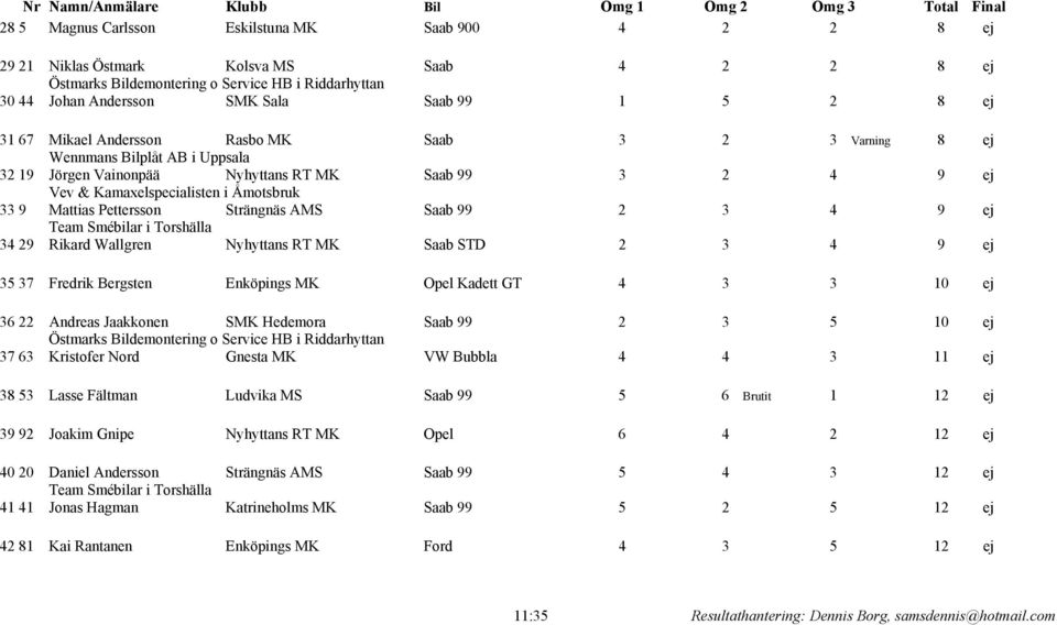 Team Smébilar i Torshälla 34 29 Rikard Wallgren Nyhyttans RT MK Saab STD 2 3 4 9 ej 35 37 Fredrik Bergsten Enköpings MK Opel Kadett GT 4 3 3 10 ej 36 22 Andreas Jaakkonen SMK Hedemora Saab 99 2 3 5