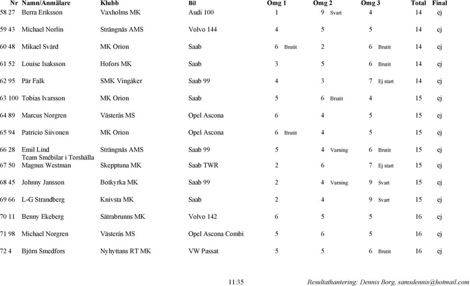 15 ej 65 94 Patricio Siivonen MK Orion Opel Ascona 6 Brutit 4 5 15 ej 66 28 Emil Lind Strängnäs AMS Saab 99 5 4 Varning 6 Brutit 15 ej Team Smébilar i Torshälla 67 50 Magnus Westman Skepptuna MK Saab