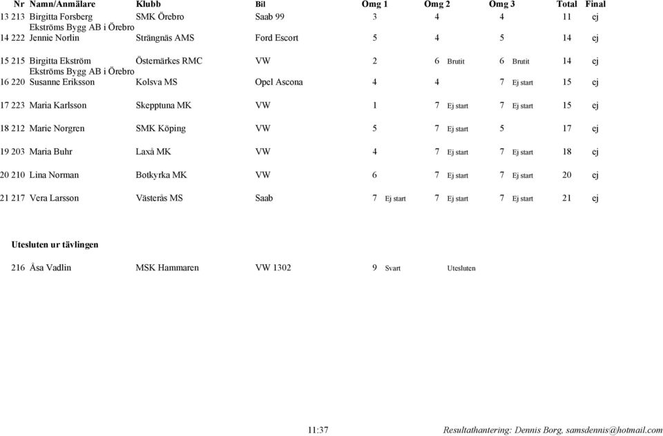 Marie Norgren SMK Köping VW 5 7 Ej start 5 17 ej 19 203 Maria Buhr Laxå MK VW 4 7 Ej start 7 Ej start 18 ej 20 210 Lina Norman Botkyrka MK VW 6 7 Ej start 7 Ej start 20 ej 21 217 Vera